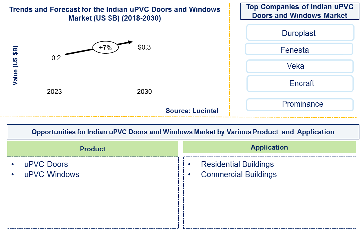 Indian uPVC Doors and Windows Market